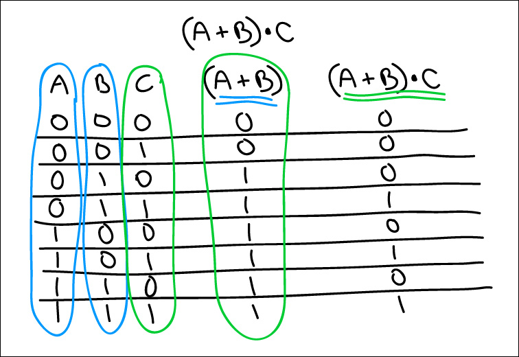 truth table example