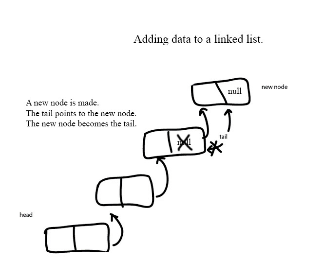Adding to a linked list