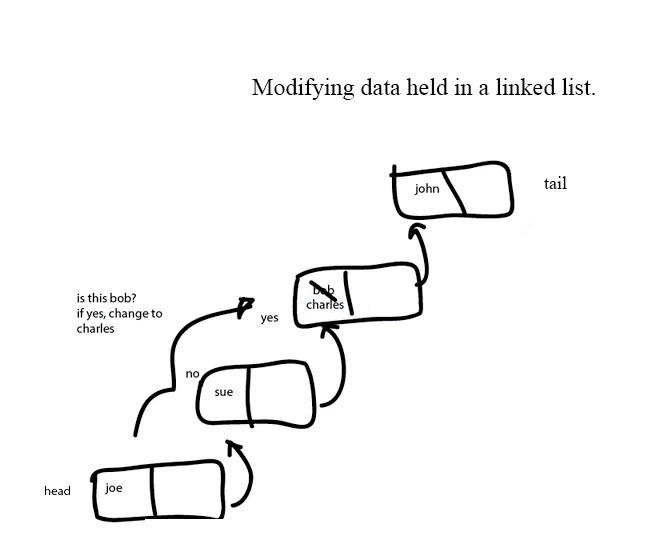 modifying from a linked list